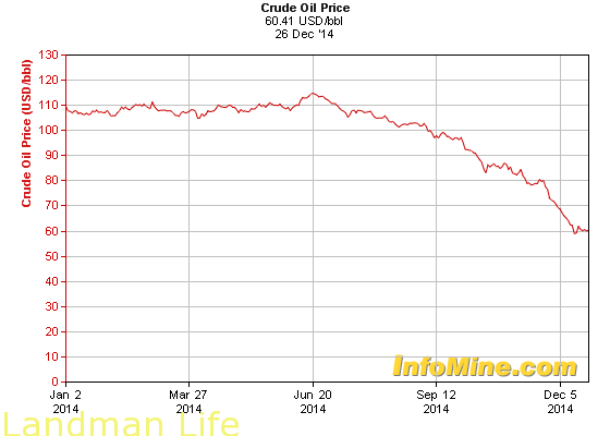 Chart of crude oil price across 2014, holding near 105 dollars a barrel until June, then falling to 60.41 by December 26