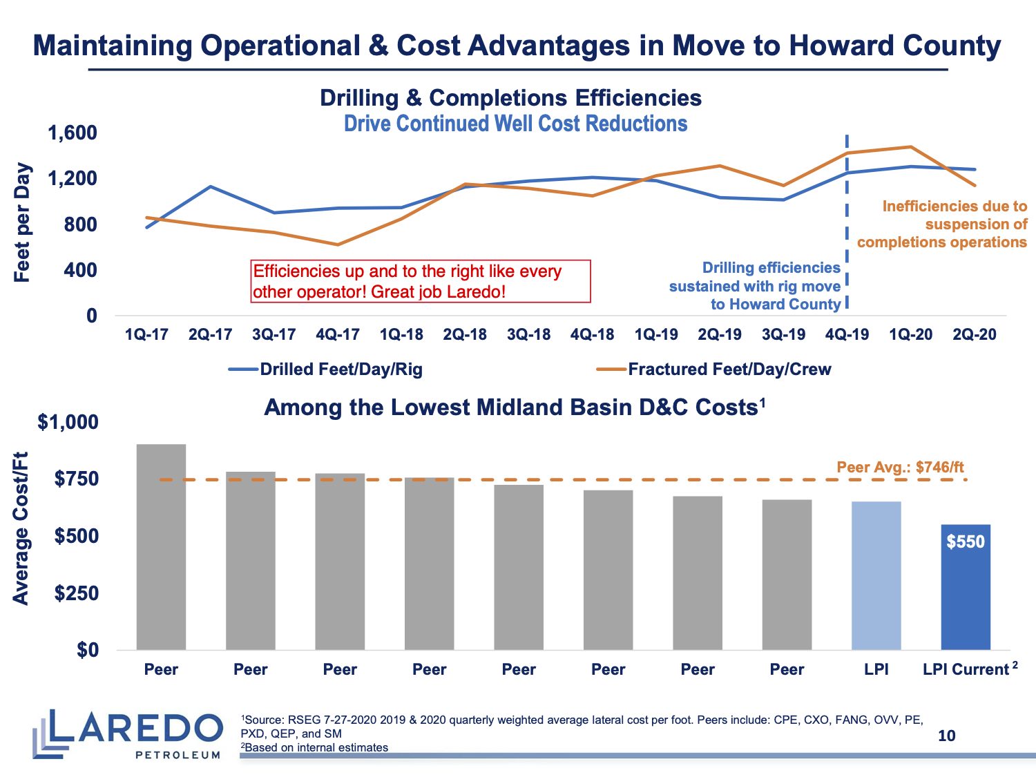 Slide 10 of the Laredo Petroleum investor deck, annotated by Doug Shittles