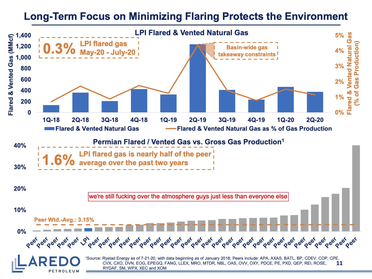 Slide 11 of the Laredo Petroleum investor deck, annotated by Doug Shittles