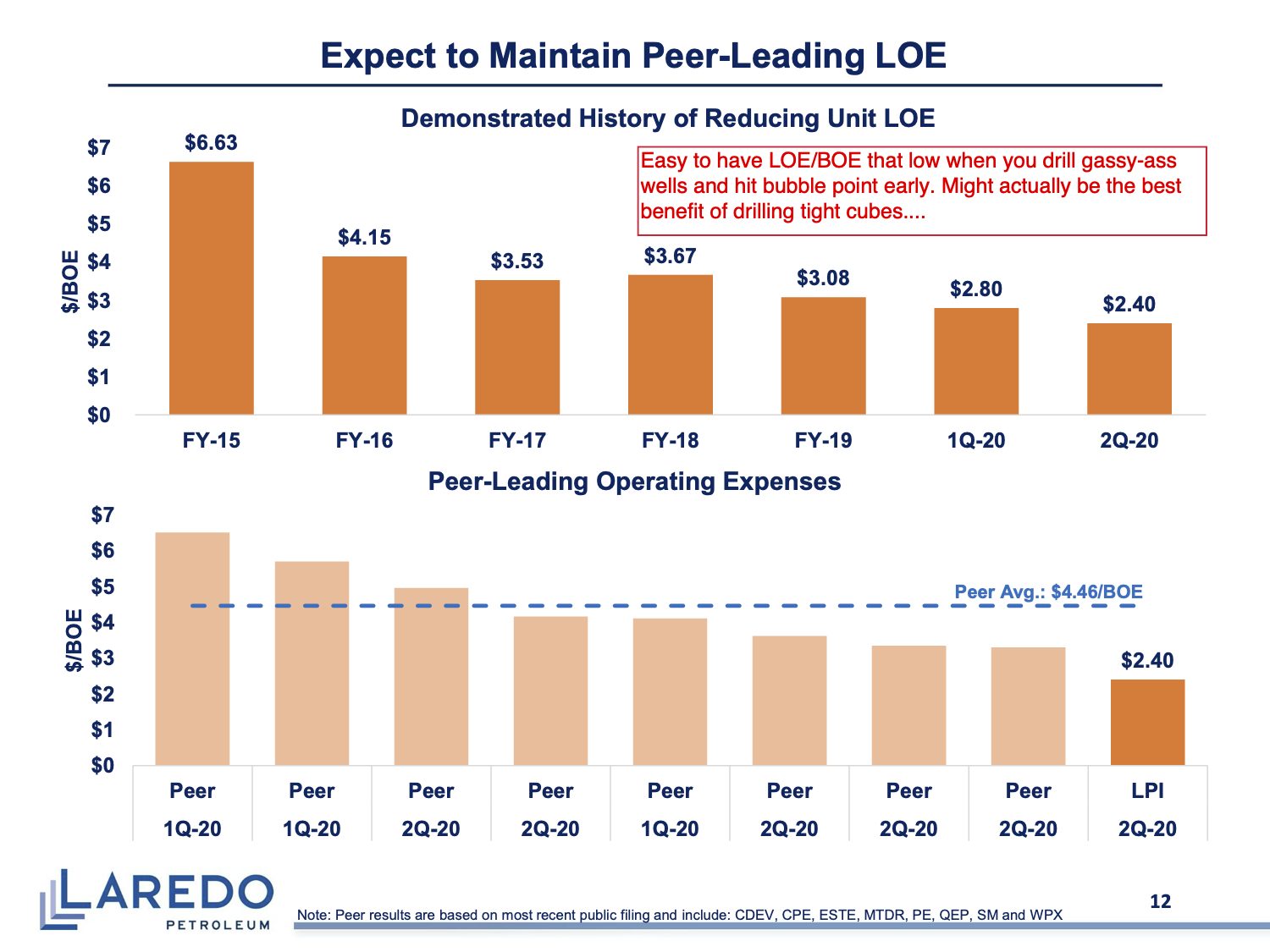 Slide 12 of the Laredo Petroleum investor deck, annotated by Doug Shittles