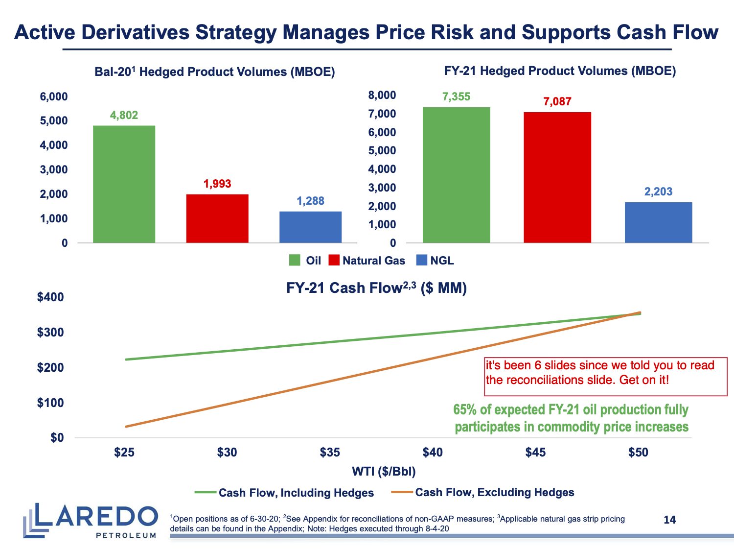Slide 14 of the Laredo Petroleum investor deck, annotated by Doug Shittles