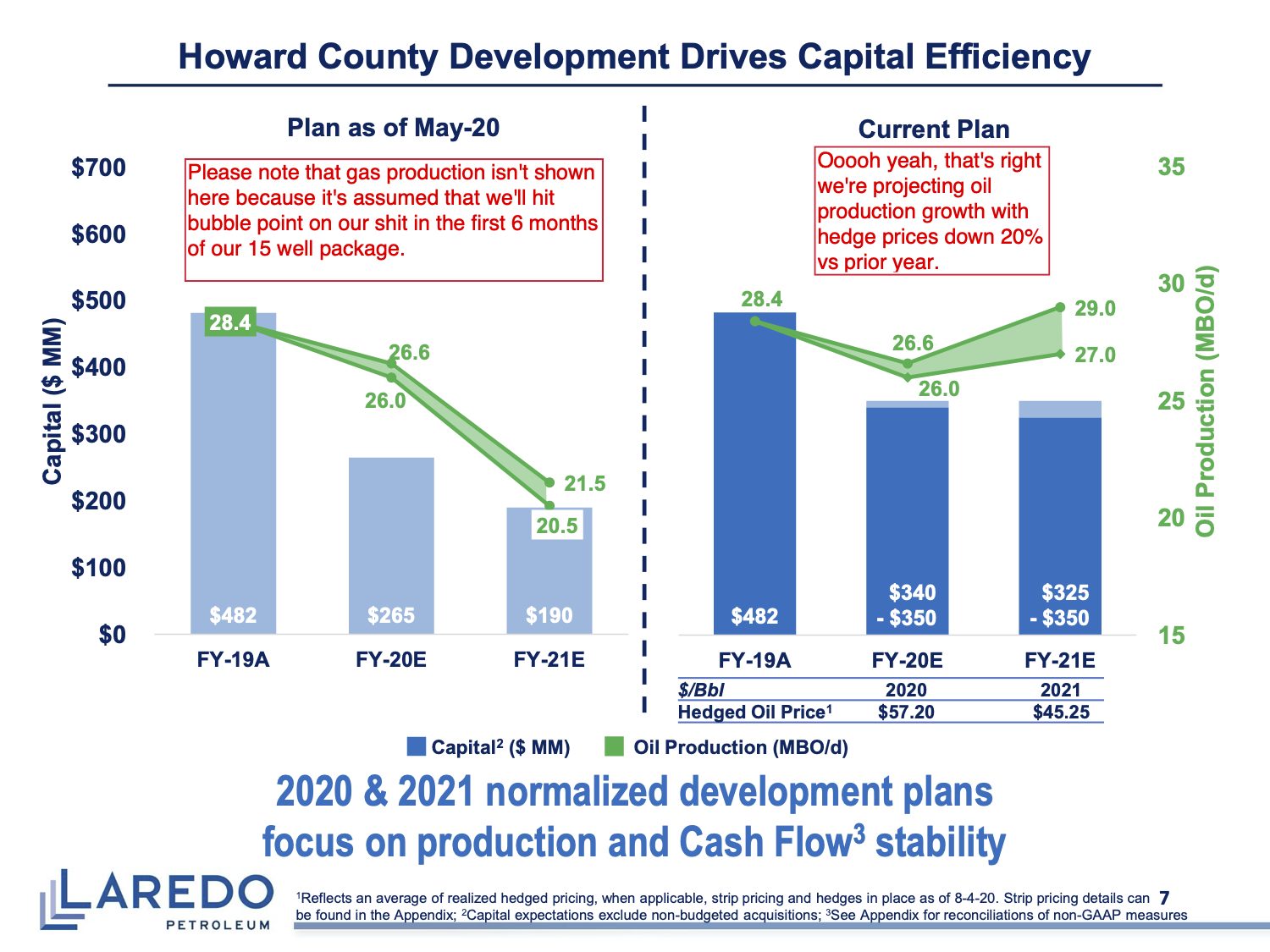 Slide 7 of the Laredo Petroleum investor deck, annotated by Doug Shittles