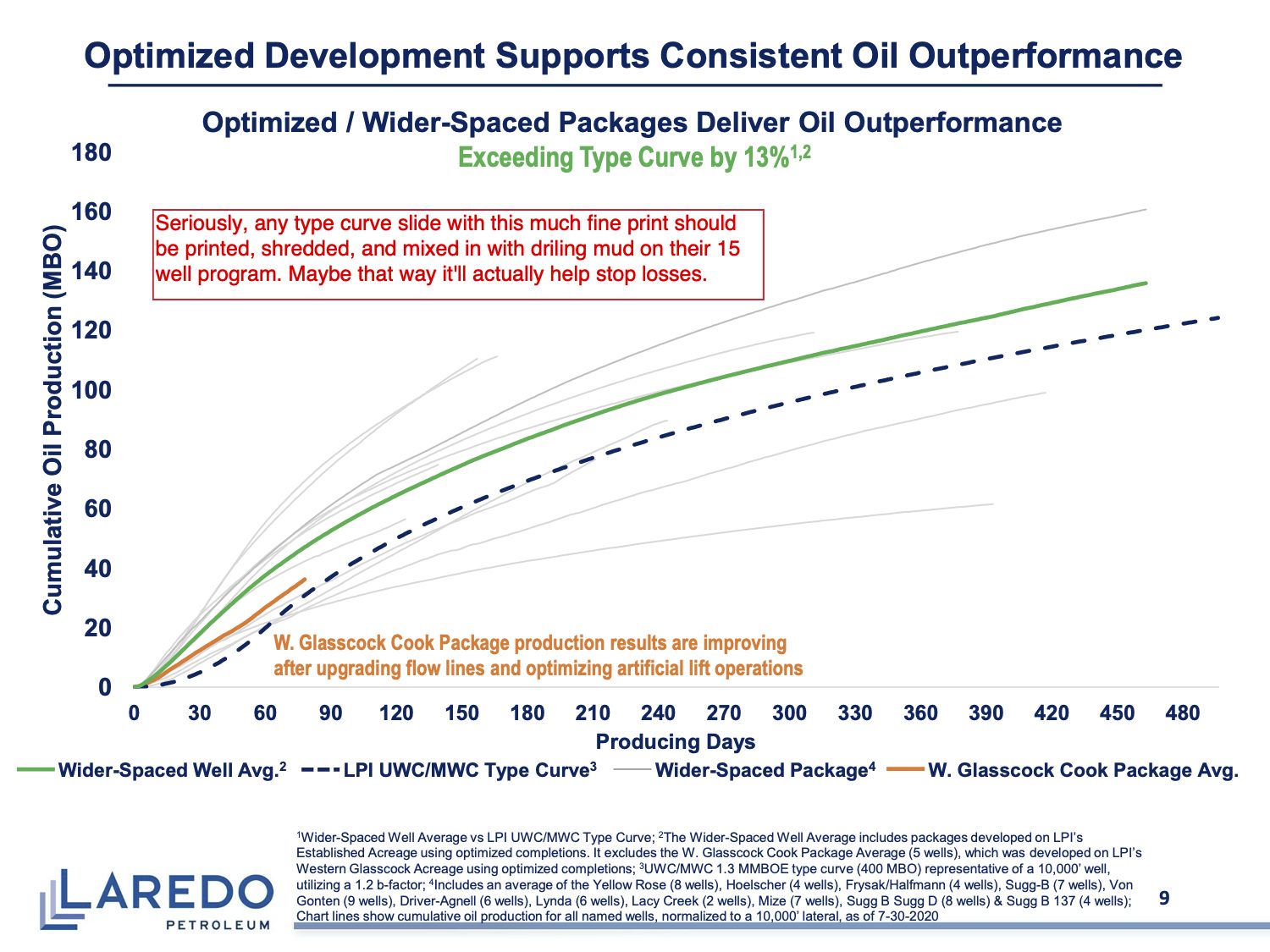 Slide 9 of the Laredo Petroleum investor deck, annotated by Doug Shittles